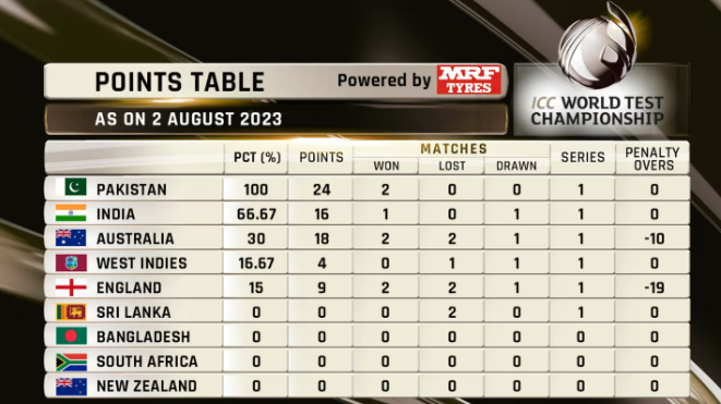 World Test Championship Points Table