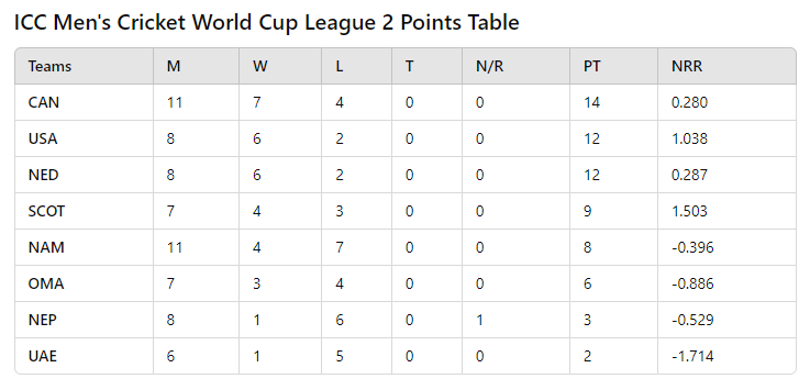 Points Table of ICC World Cup League-2